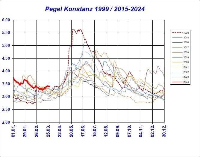 Pegel Konstanz 1999-2024