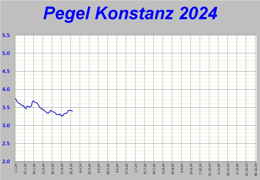 Pegel Konstanz 2024