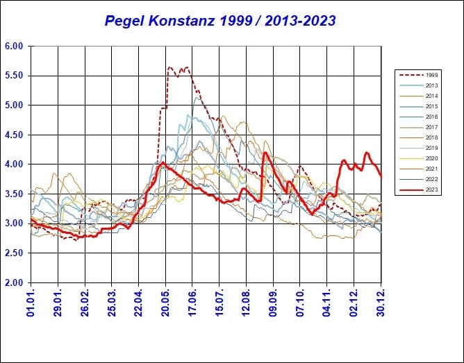 Pegelverlauf Vergleich 1999-2023